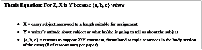 Text Box: Thesis Equation: For Z, X is Y because {a, b, c} where
 
      X = essay subject narrowed to a length suitable for assignment
      Y = writers attitude about subject or what he/she is going to tell us about the subject
      {a, b, c} = reasons to support X/Y statement, formulated as topic sentences in the body section of the essay (# of reasons vary per paper)
      Z = limiting/focusing factors, such as audience and context of essay

